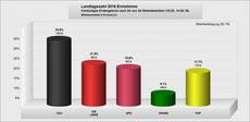 grafik_erstimme_landtag_2016 grafik_erstimme_landtag_2016