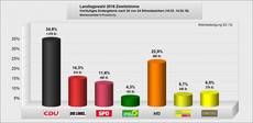 grafik_zweitstimme_landtag_2016 grafik_zweitstimme_landtag_2016