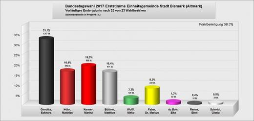grafik_erststimmen_bt_2017_ehg_bismark
