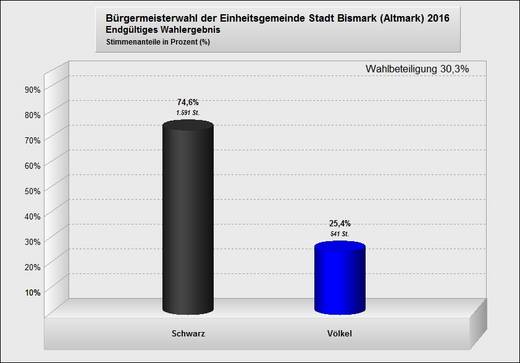 Endgültiges Wahlergebnis zur Wahl der Bürgermeisterin der Einheitsgemeinde Stadt Bismark (Altmark)