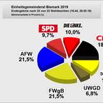 Stadtrat 2019 Kuchendiagramm