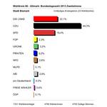 Grafische Darstellung Zweitstimme