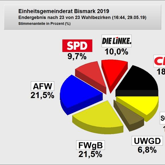 Stadtrat 2019 Kuchendiagramm