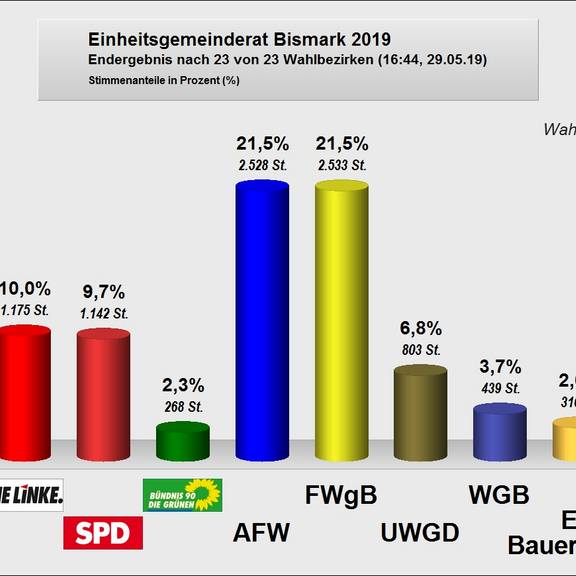 Stadtrat 2019 Säulendiagramm