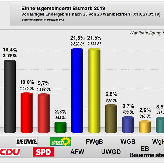 Wahlen 2019