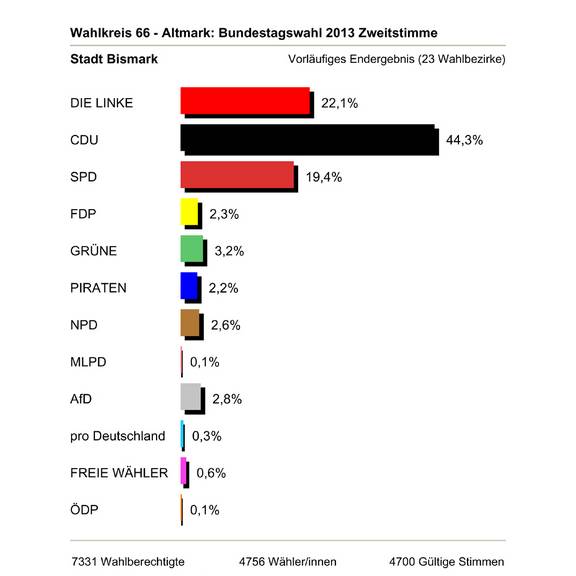 Grafische Darstellung Zweitstimme
