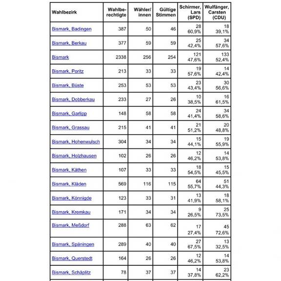 stichwahl landdratswahl 2012 vorlaeufiges ergebnis ehg stadt bismark